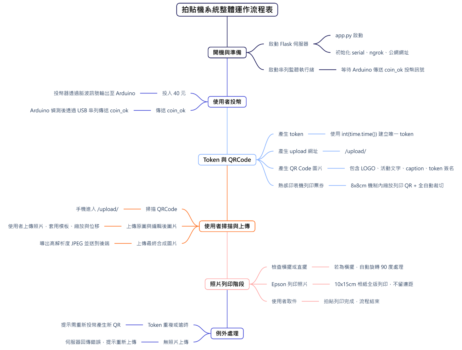 運作流程